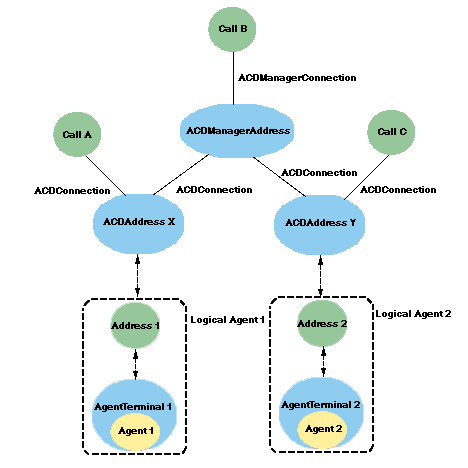Manager Address Model