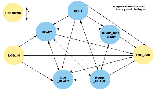 Agent Terminal States