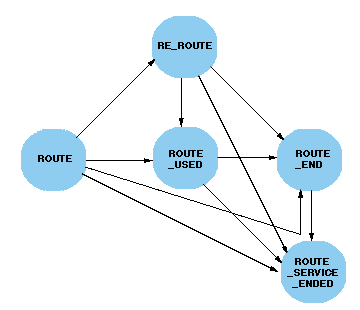 RouteSession Object States