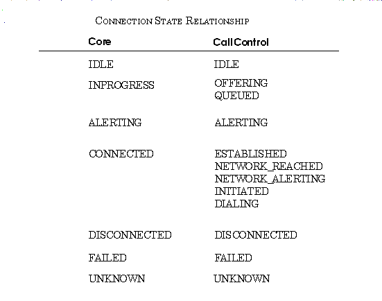Call Control Connection Relations