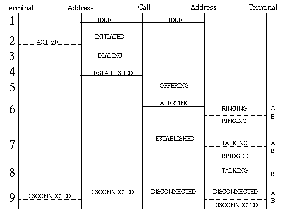 Call Control Connect