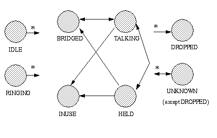 Call Control Terminal Connection States