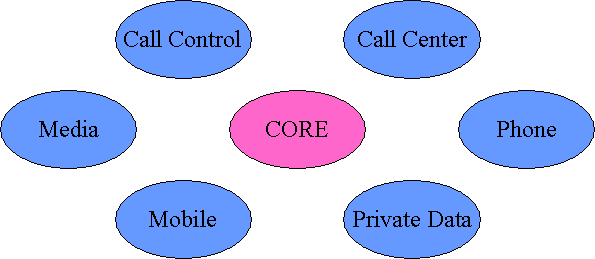 JTAPI package architecture