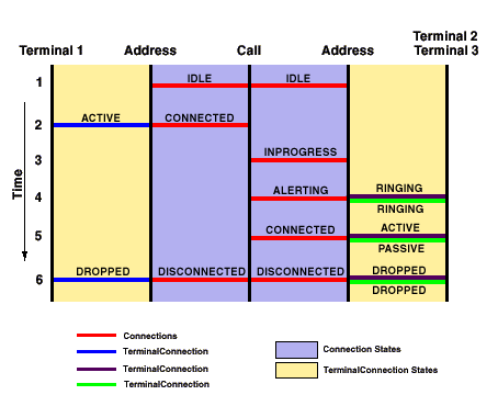 Typical state change