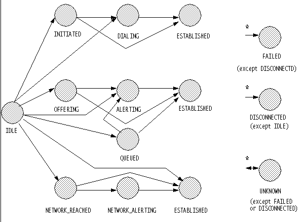 Call Control Connection States