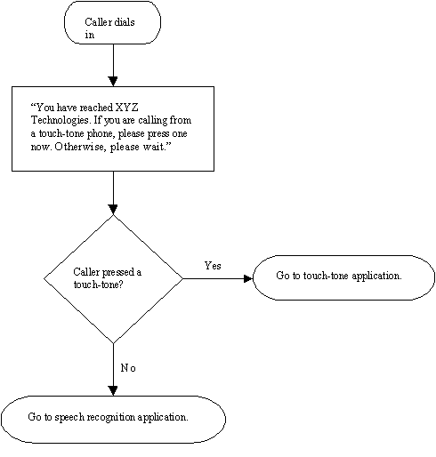 Dial 1 Flowchart