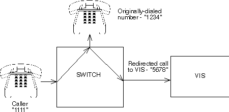 Diag Retrieving the Redirection Number - Example