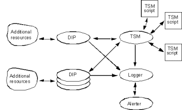 Diag DIP Architecture