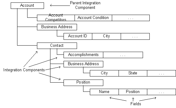 Diag Part of a Typical Integration Object