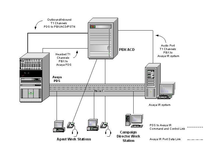 Diag Dialer to AIR Connections