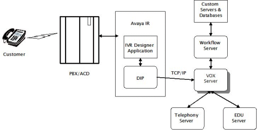 IC Integration flow