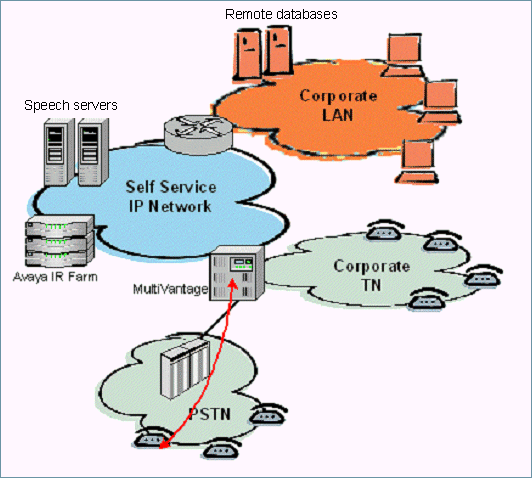 VoIP configuration