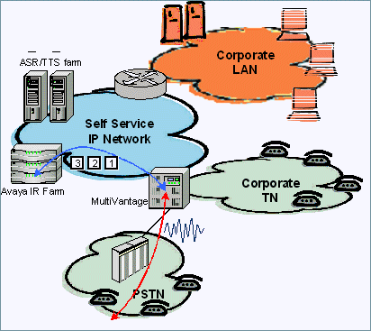 Packet-based call