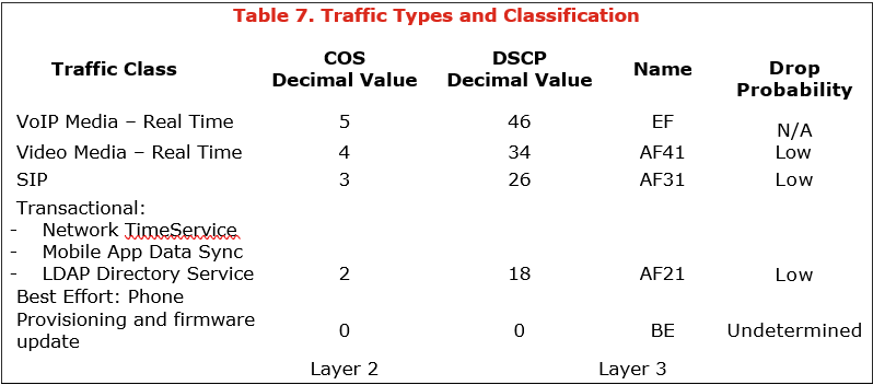 Table 7. Traffic Types and Classification
