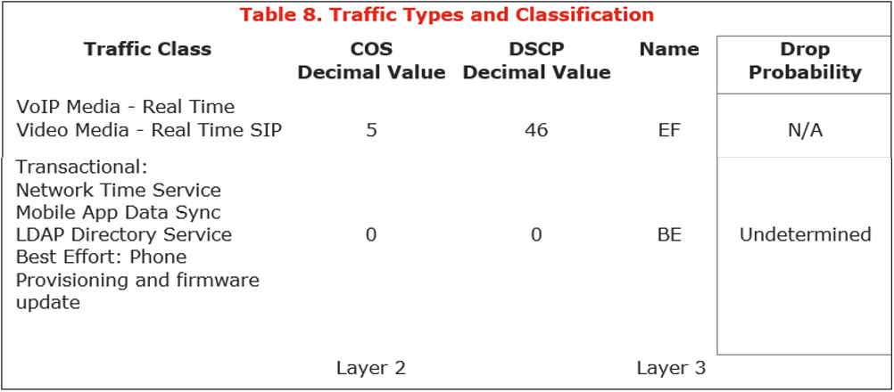 Table 8. Traffic Types