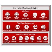 Avaya Support - Products - Avaya Notification Solution